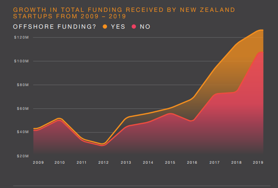Figure 1: Growth in total funding received by New Zealand start-ups, 2009–19