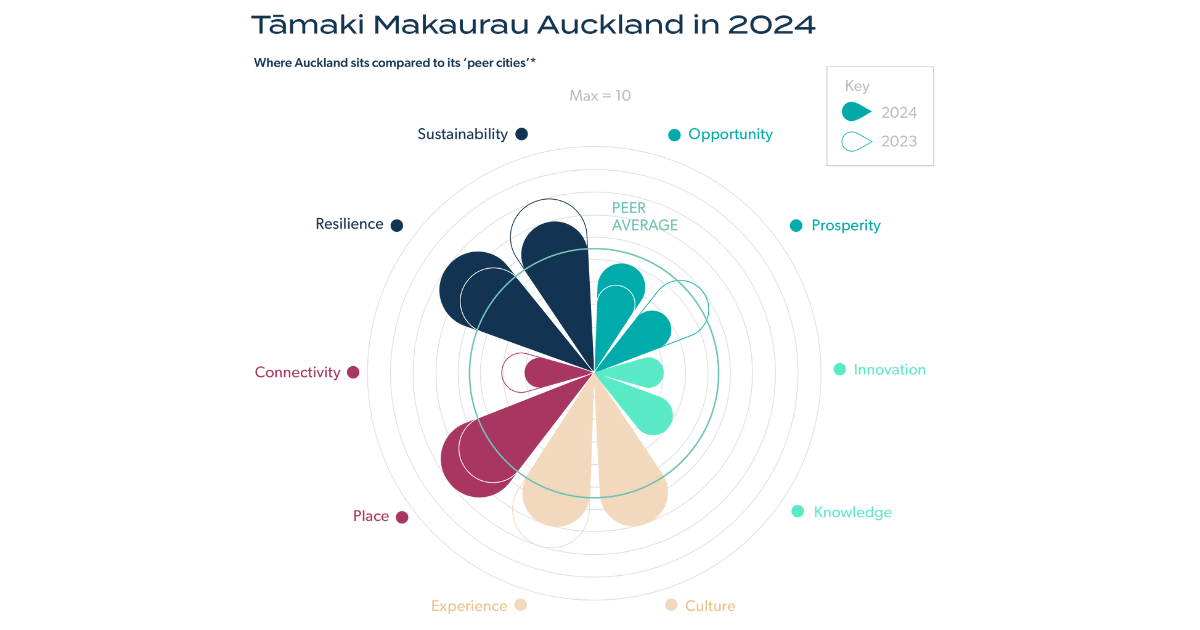 State of the City 2024 report - Spider graph 2023 vs 2024