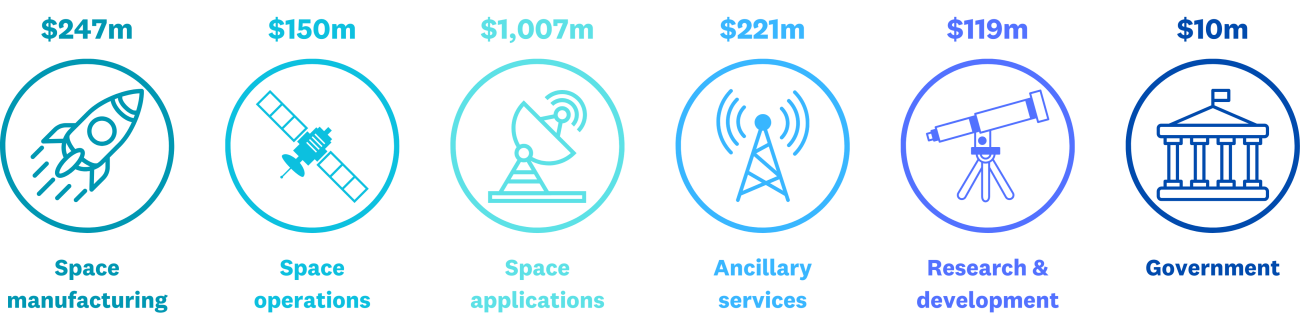 Tech AKL - New Zealand space sector revenue across sub-sectors